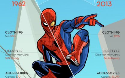 Spider-Man vs il caro-vita