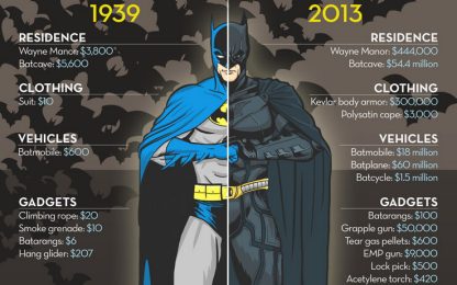 Batman, supereroe supercostoso