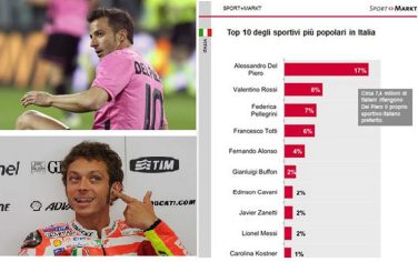 sport_sondaggio_sport_mark_delpiero_sportivi_piu_amati