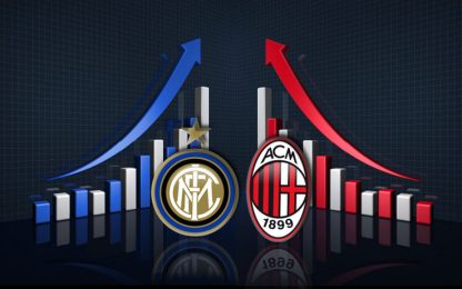 Il Milan vede lo Scudetto, Inter in discesa. IL BORSINO