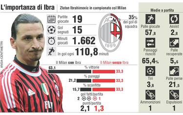 ibrahimovic_infografica_statistiche_milan_ansa