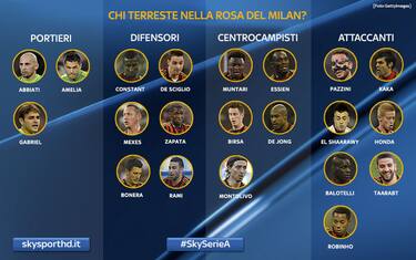 SONDAGGIO. Chi resta e chi va: scegli il Milan del futuro