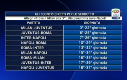 Serie A: Milan-Juve alla terza, Napoli-Roma il 2 novembre