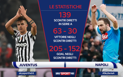 Sarà un match da record: tutti i numeri da capogiro di Juve-Napoli