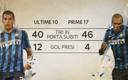Due mesi da incubo: Inter, tutti i numeri della crisi