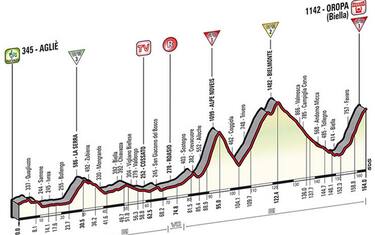Giro, si comincia a salire: ecco le Alpi e l'arrivo a Oropa