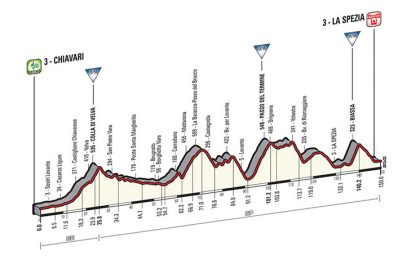 Chiavari-La Spezia, un percorso da classica prestato al Giro