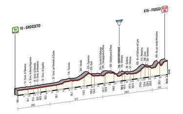 Giro da Grosseto a Fiuggi: 7.a tappa, quella più lunga