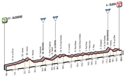 Giro d'Italia 2017, le altimetrie delle 21 tappe