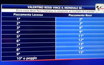 Combinazioni vincenti: a Valencia Rossi campione del mondo se…