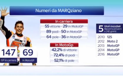 Fenomeno Marquez: numeri da campione del mondo