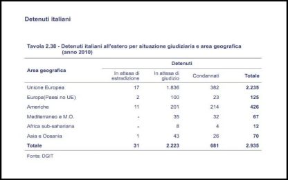 2.935 italiani in carcere all'estero. Record in Germania