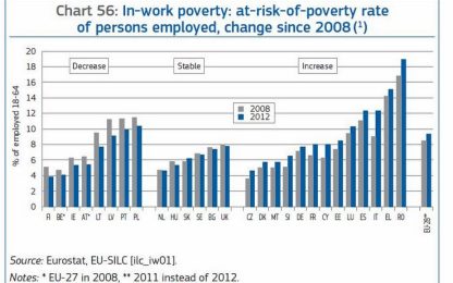 Ue: il 12% dei lavoratori italiani è a rischio povertà