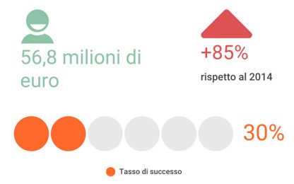 Crowdfunding in Italia, crescono piattaforme e progetti. INFOGRAFICA