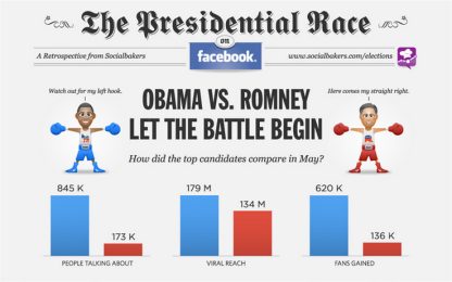 Web, Romney prova a sfidare Obama. Nonostante i numeri