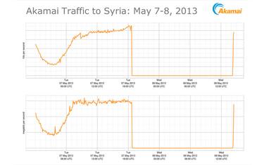 Siria, Internet torna alla normalità dopo il blackout