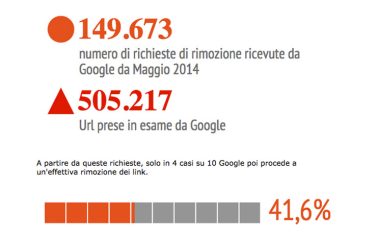 google_diritto_oblio_siti_piu_richieste_infografica