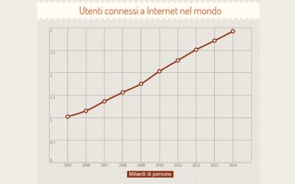 Internet, tutti i numeri del 2014. INFOGRAFICA