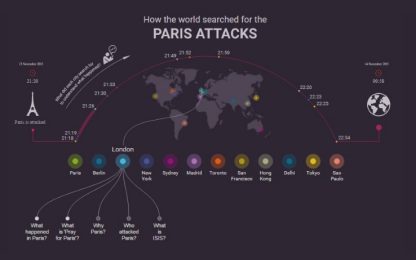 Parigi sotto attacco, cosa cercavano le persone su Google 