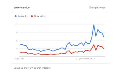 Brexit, su Google vince il fronte del "Leave"