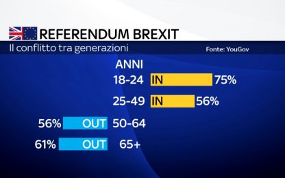 Brexit, giovani delusi: il 75% degli under 25 ha votato "Remain"