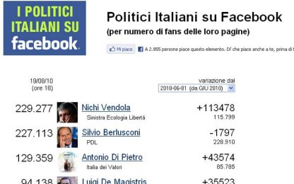 Facebook, in fuga i fan di Berlusconi