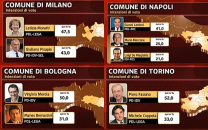 Intention Poll: ballottaggio a Milano e Napoli