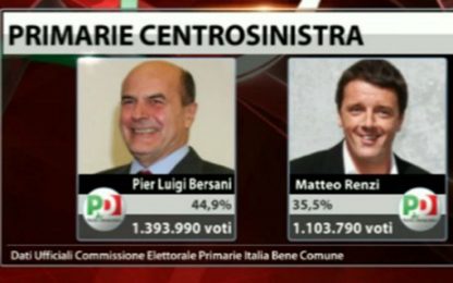 Primarie, Bersani stacca Renzi di 9,4 punti