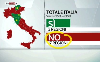 Referendum, solo tre le regioni che hanno scelto il Sì