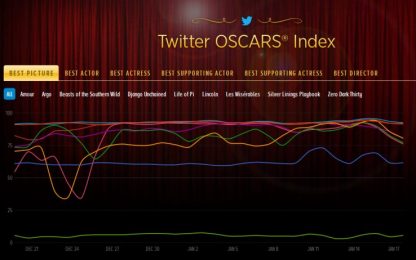 Corsa agli Oscar, il borsino di Twitter