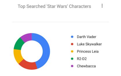 Star Wars, ecco come Google risponde alle domande degli utenti