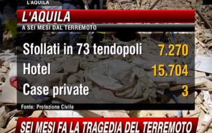 Terremoto in Abruzzo: 6 mesi dopo