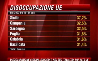 Disoccupazione giovanile, allarme al Sud Italia
