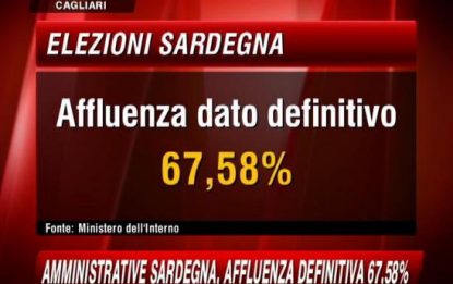 Regionali Sardegna, affluenza in calo: 67,58 per cento