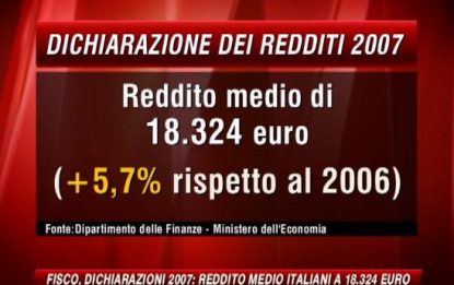 Redditi, 3 italiani su 10 dichiarano meno di 10mila euro
