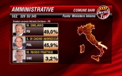 Bari, verso il ballottaggio tra Emiliano e Di Cagno