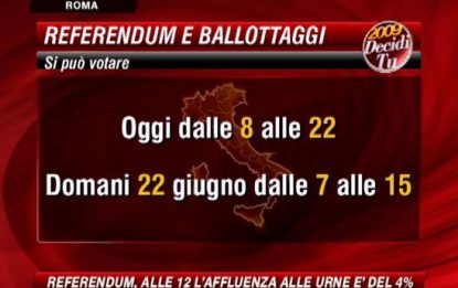 Referendum e ballottaggi, alle 12 affluenza del 4%