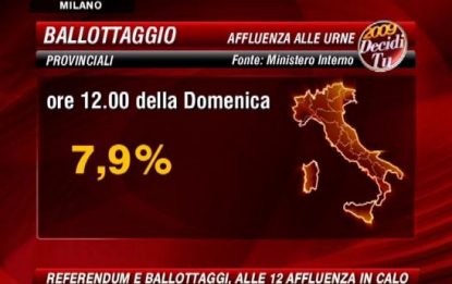 Milano, ballottaggio in vantaggio sul referendum