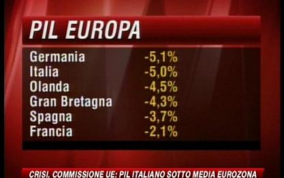 Ue: Pil italiano peggio del previsto. Nel 2009 meno 5%