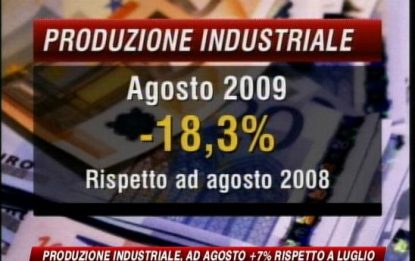 Produzione industriale, in agosto + 7% su base mensile